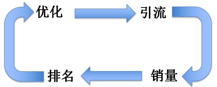 怎么通過直通車打造爆款?